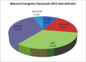 Bilancio energetico nazionale 2013