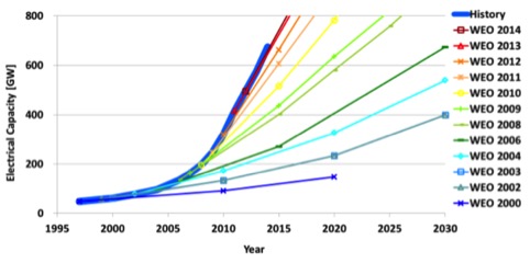 IEA-  proiezioni sottostimate rinnovabili
