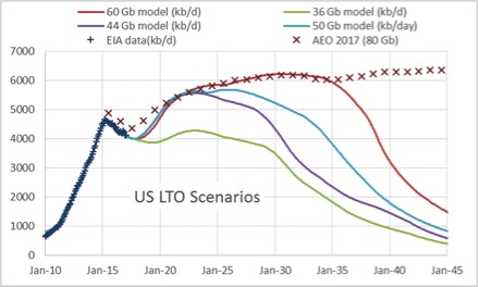 US LTO scenari