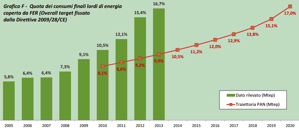 Quota dei consumi finali lordi di energia - Fonte GSE